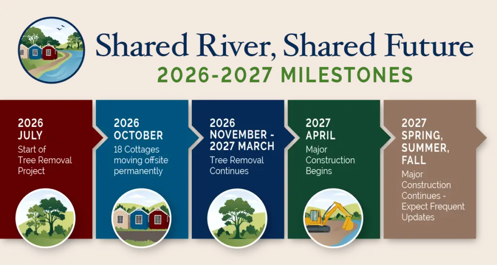 Shared River, Shared Experience timeline